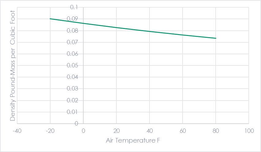 Figure 2 shows our air density and stack effect.