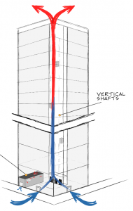Figure 3 shows a stack effect cartoon.