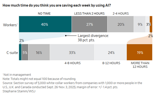 Figure 1 shows perceptions of time saved by AI.