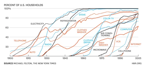 Figure 1 shows Market Adoption S-Curve