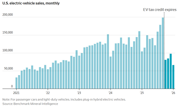 Figure 3 shows Monthly EV Sales