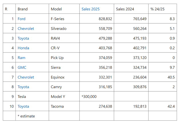 Table 1 shows Top-Selling Light Vehicles in the United States 2025