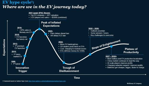 Figure 2 shows EV Gartner Hype Cycle