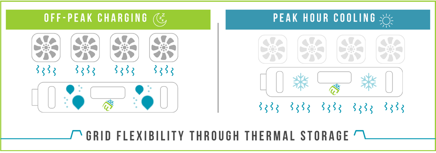 Image shows grid flexibility through TES.