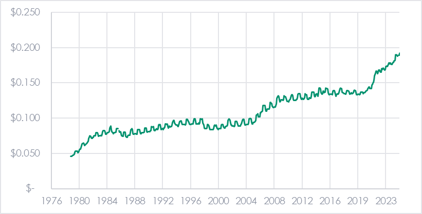 Figure 1 Shows Average Nominal Monthly Electricity Price, United States