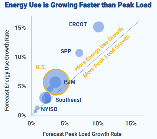 Figure 10 Shows Electricity Sales vs. Load Growth