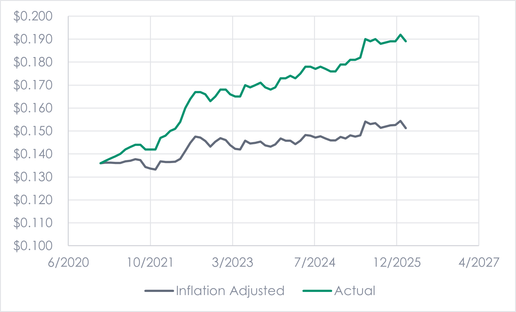 Figure 3 Shows Recent Electricity Prices v Inflation