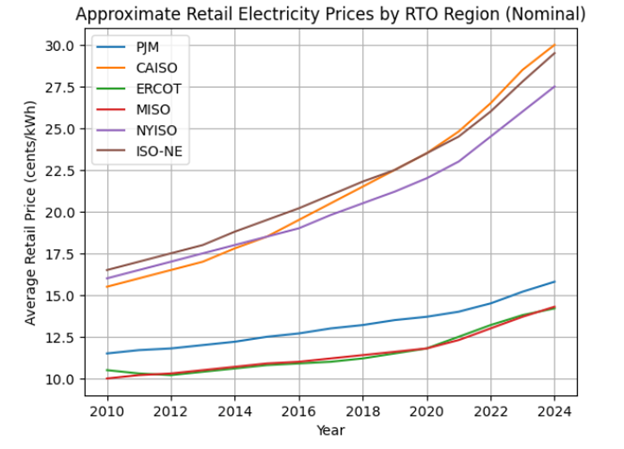 Figure 6 Shows Historical RTO Retail Electricity Pricing Trends