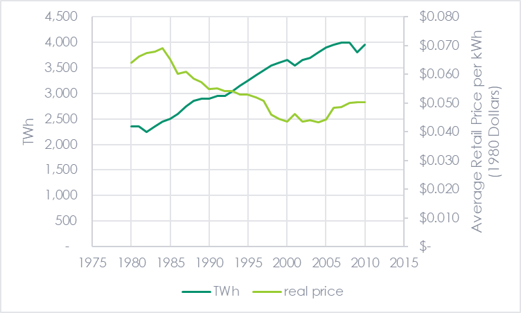 Figure 9 Shows Electricity Sales Growth and Price