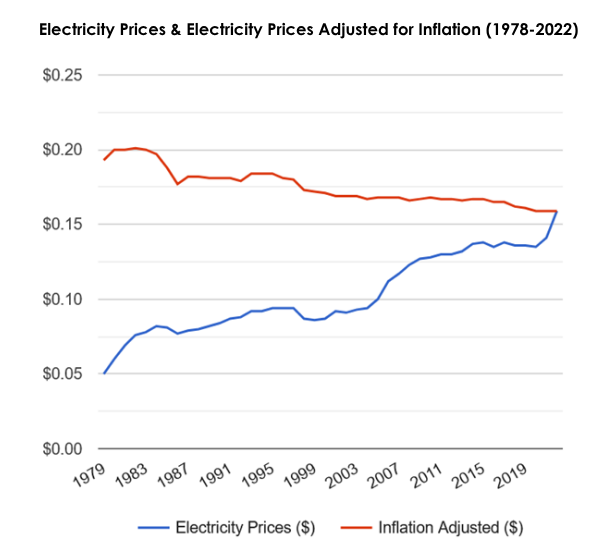 Figure 2 Shows Inflation-Adjusted Electricity Prices, 2022 Dollars.