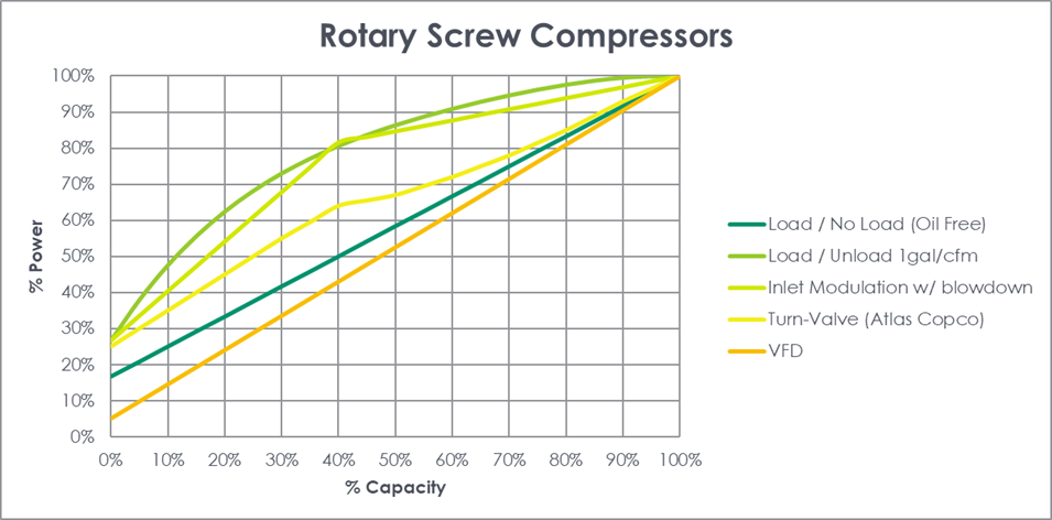 Figure 1 Part Load Rotary Screw Air Compressor Efficiency