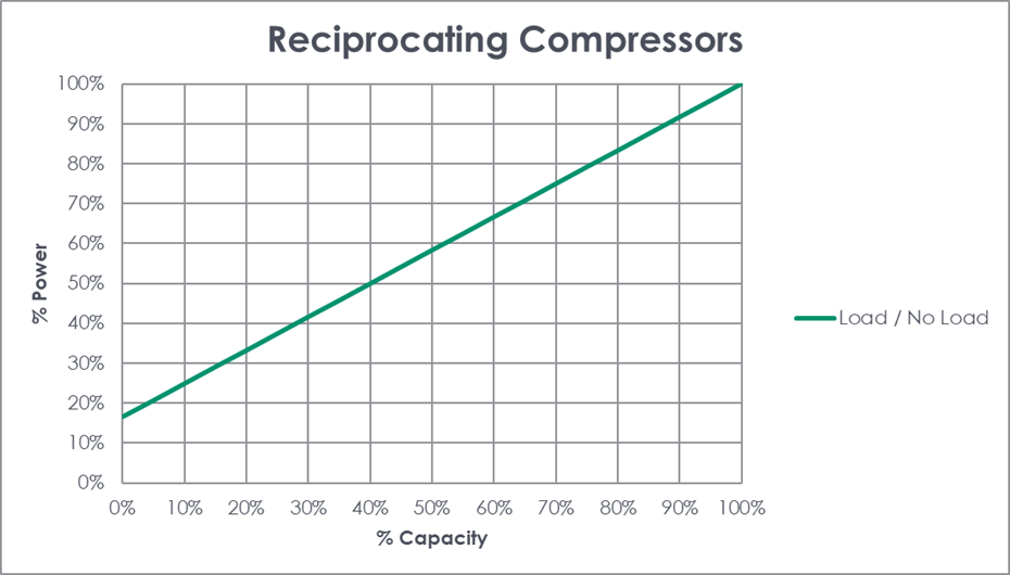 Figure 2 Part Load Reciprocating Air Compressor Efficiency