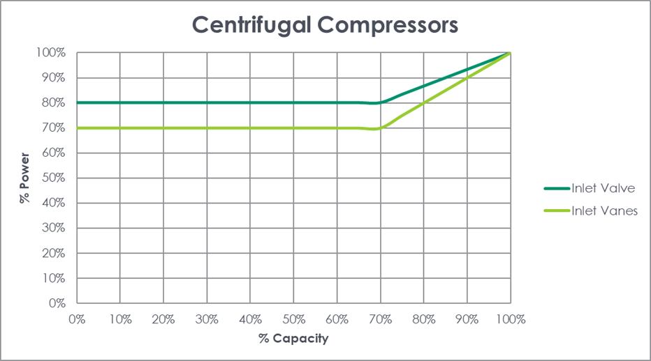 Figure 3 Part Load Centrifugal Air Compressor Efficiency