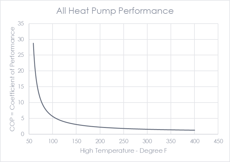 Figure-1 shows heat pump performance