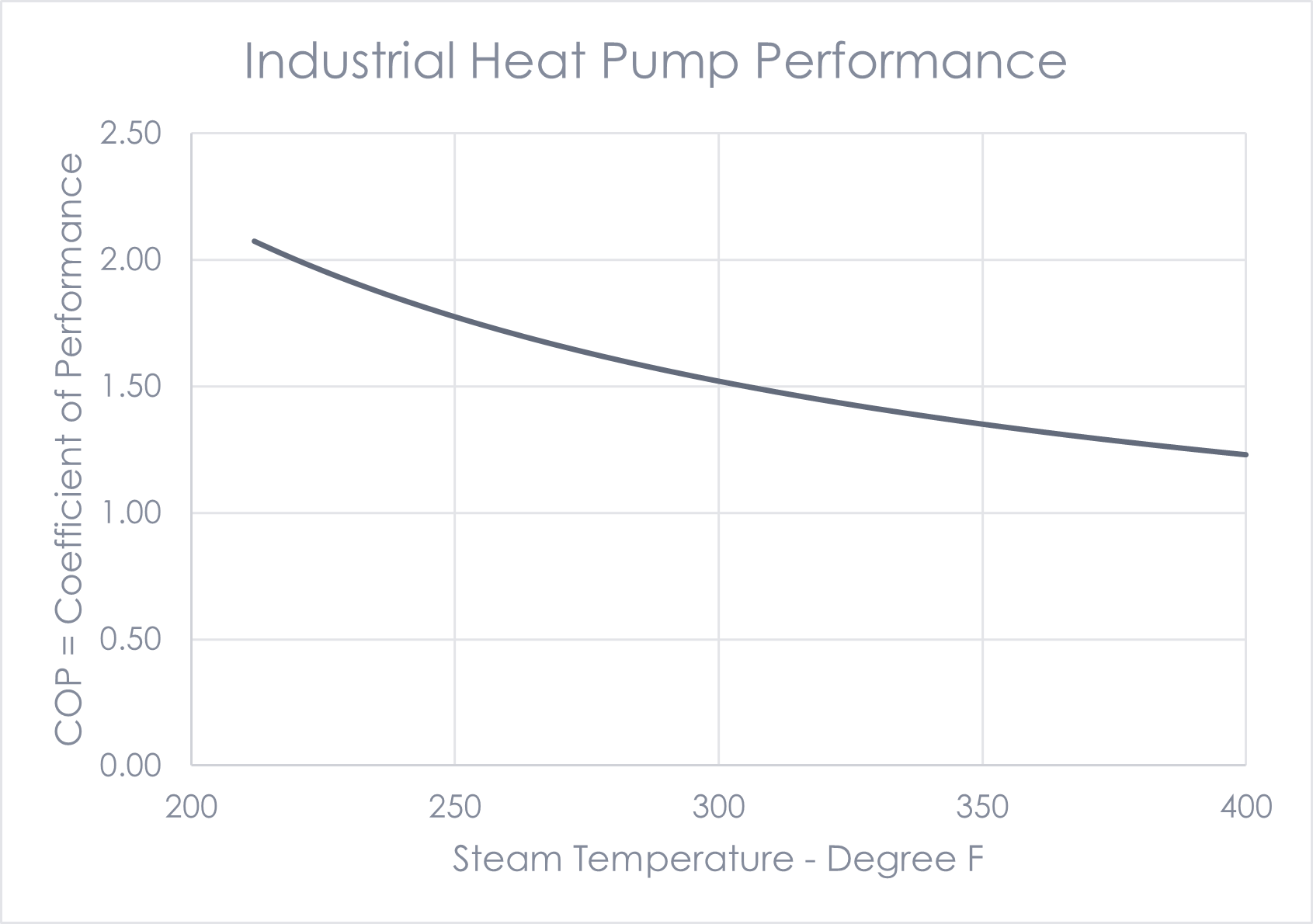 Figure 2 shows heat pumps at higher temperatures