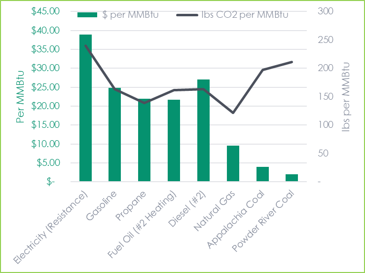 Figure 3 shows heating cost by fuel type