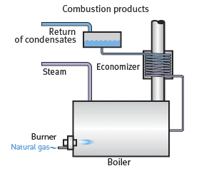 Figure 4 shows a boiler stack gas economizer