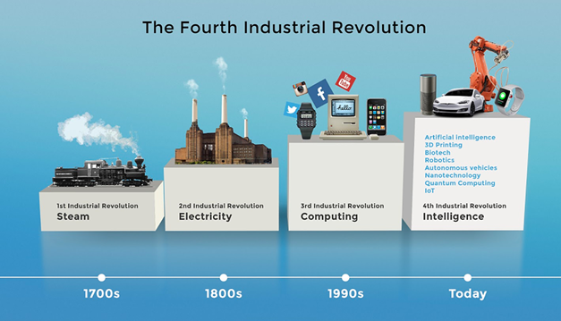 Image shows a timeline of industrial revolutions.