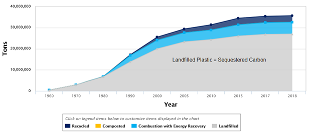 Figure 1 shows U.S. Plastic Fate