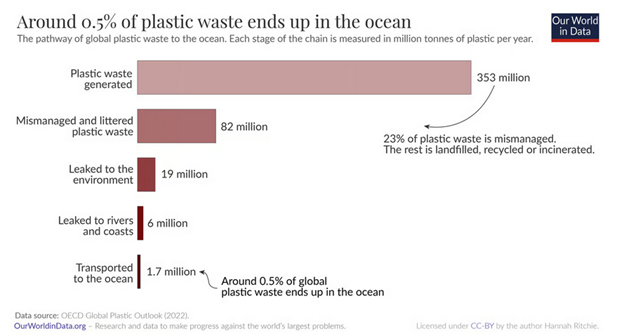 Figure 2 shows Mismanaged and Littered Plastic