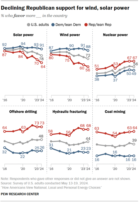 Image shows a graph displaying energy supply preferences.