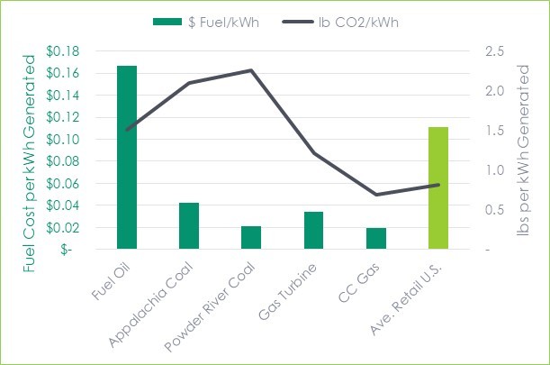 Graph shows Electricity's Fuel Generation Cost