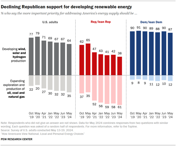 Graph displays declining republican support for renewable energy.