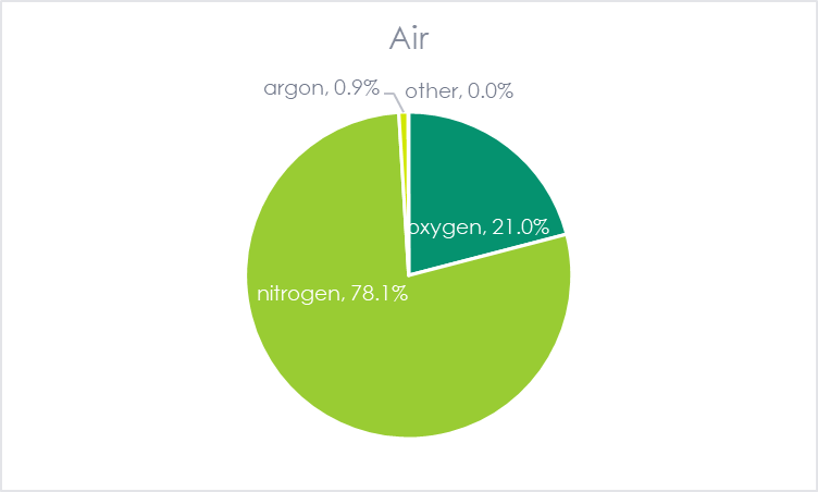 Image shows the components of air.