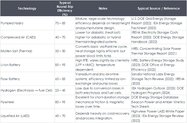 Table shows roundtrip efficiency of various storage technologies.