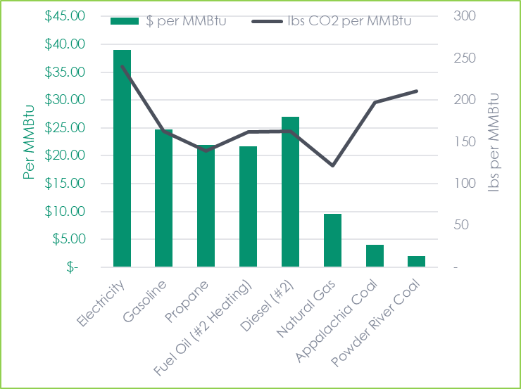 Table shows heating costs by fuel source.