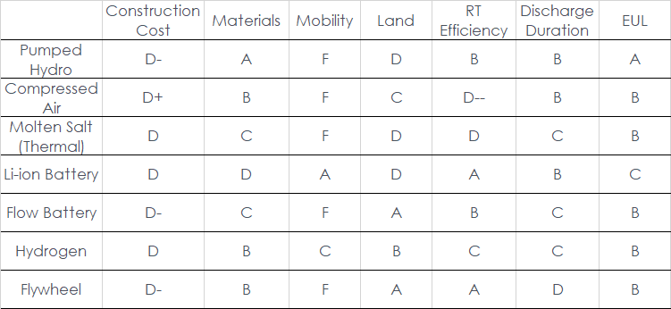 Image shows a report card for various storage technologies.