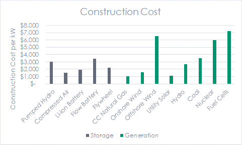 Image shows construction cost per KW.