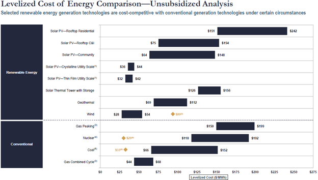 Image shows a table displaying a levelized cost of energy comparison.