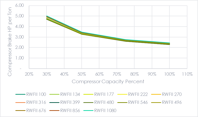 Figure 1 Shows Part-Load Efficiency Screw Compressors.