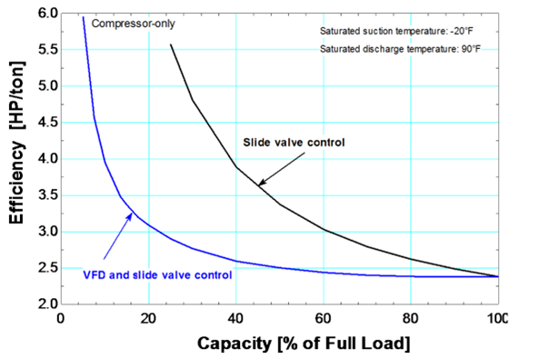 Figure 2 Shows Part-Load Efficiency Screw Compressor – Slide Valve v VFD Control.