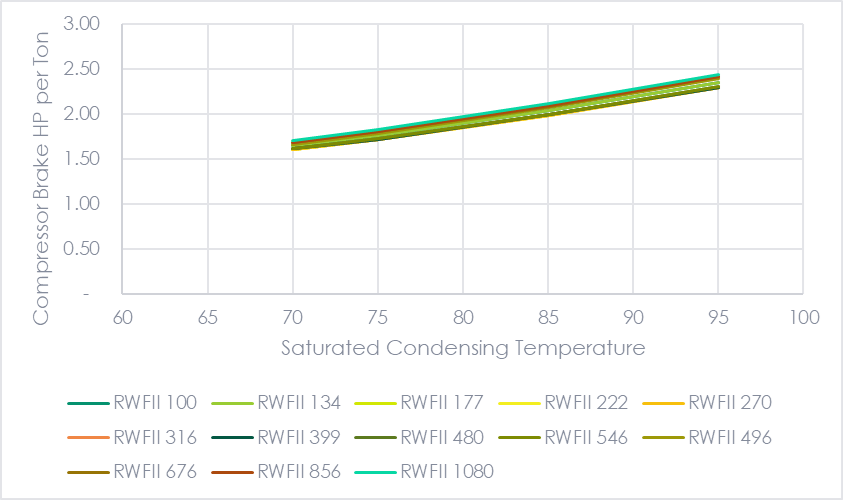 Figure 3 shows Compressor Efficiency versus Condensing Temperature.