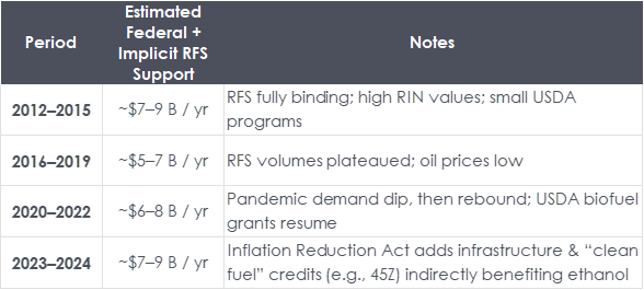 Figure shows RFS Implicit Subsidies.