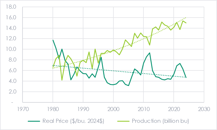 Figure shows U.S. Corn Production and Price per Bushel in 2024 Dollars