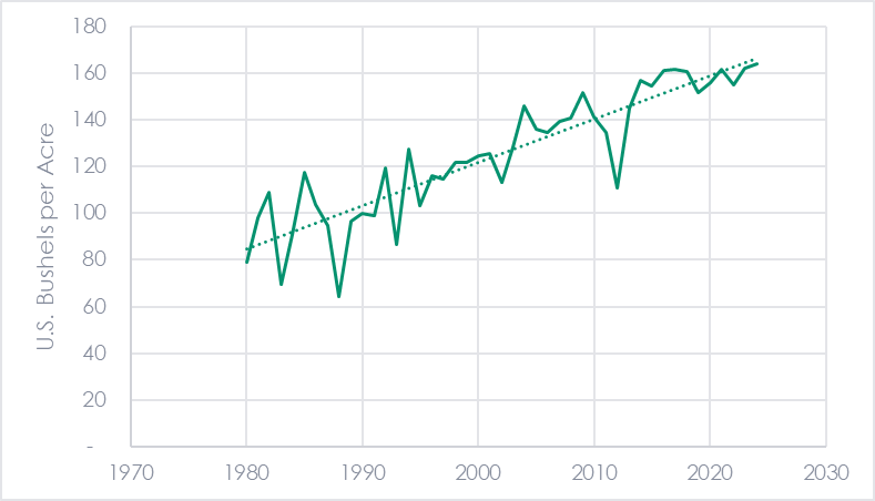 Figure shows Productivity, Bushels per Acre
