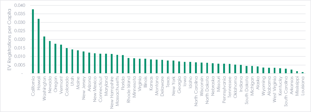 Figure 1 shows Electric Vehicle Adoption per Capita