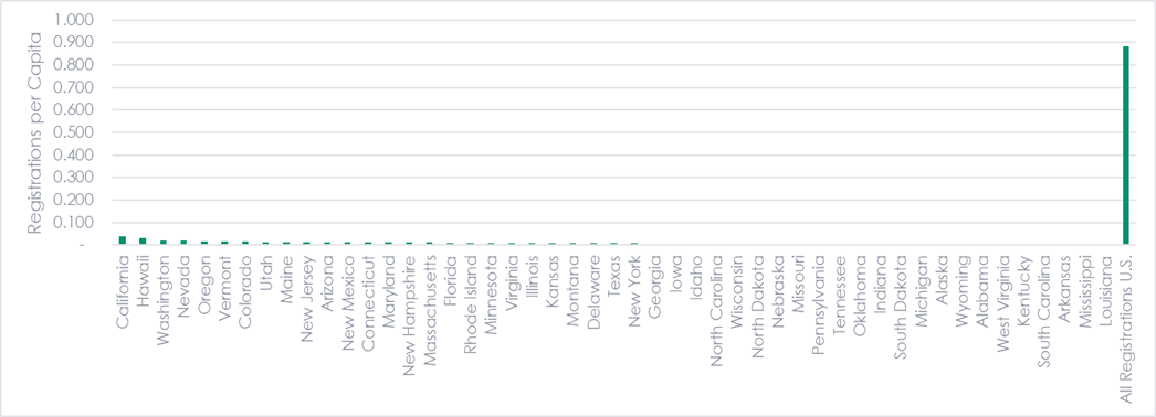 Figure 2 shows Total POV Adoption per Capita
