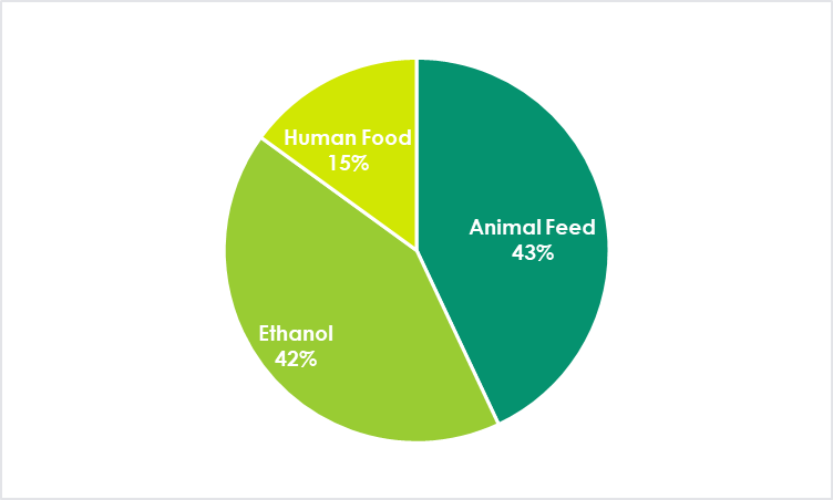 Figure 3 shows Field Corn End Use