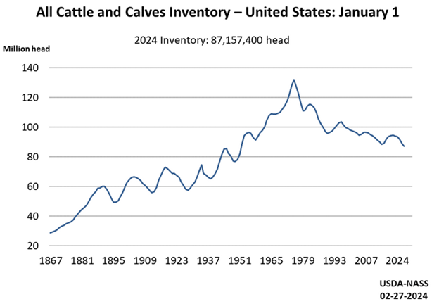 Figure 4 shows Historical Cattle Inventory