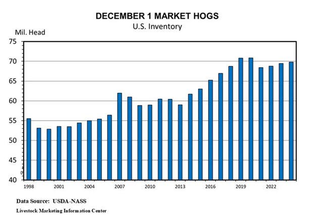 Figure 5 shows Historical Hog Inventory