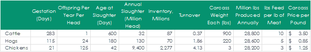 Table 2 shows U.S. Meat Production Facts