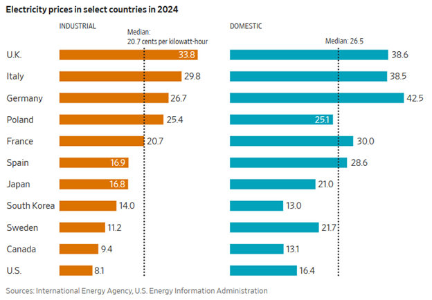 Figure 1 shows Competitive International Electricity Prices