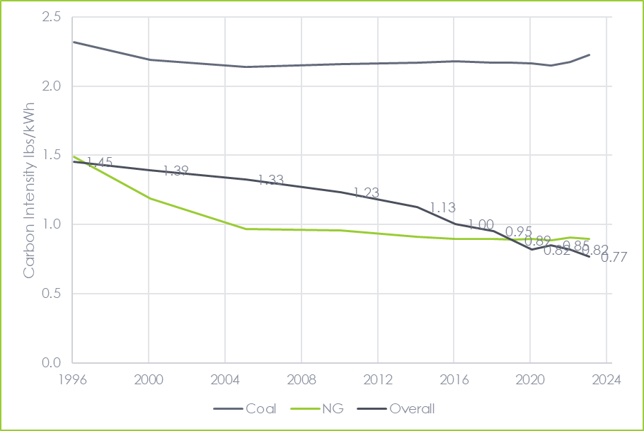 Figure 2 shows United States Power Generation Carbon Intensity