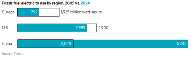 Figure 3 shows Fossil Fuel Generation by Region/Country