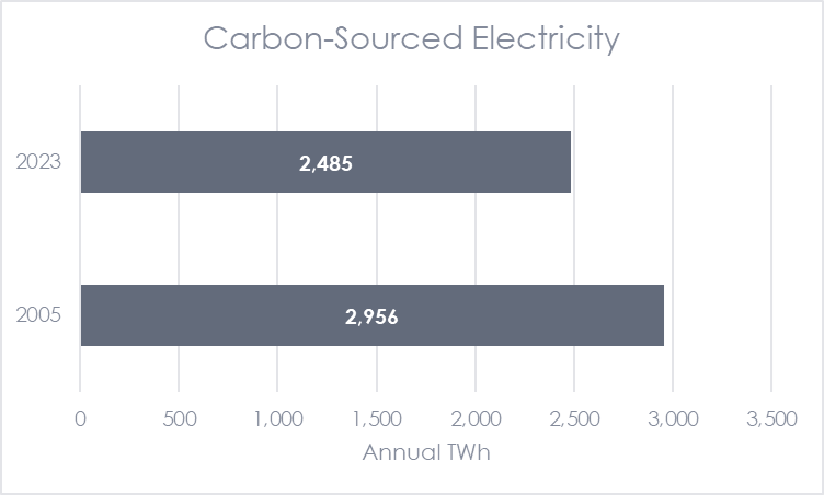 Figure 4 shows eGRID Fossil Generation United States