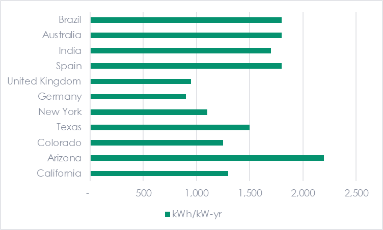 Figure 6 shows Worldwide Sample of Solar Potential